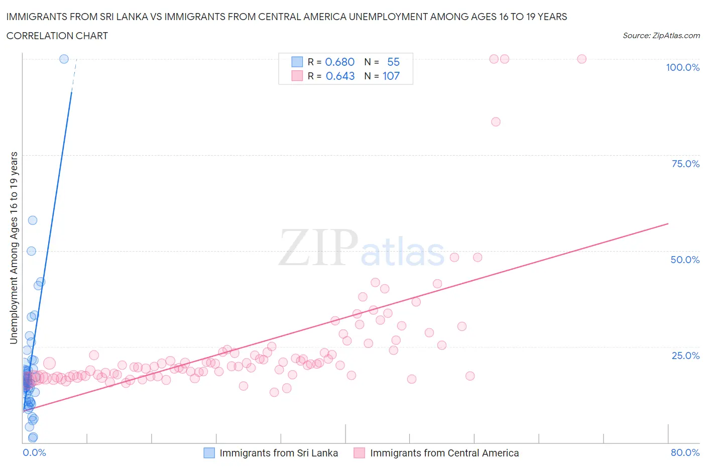 Immigrants from Sri Lanka vs Immigrants from Central America Unemployment Among Ages 16 to 19 years