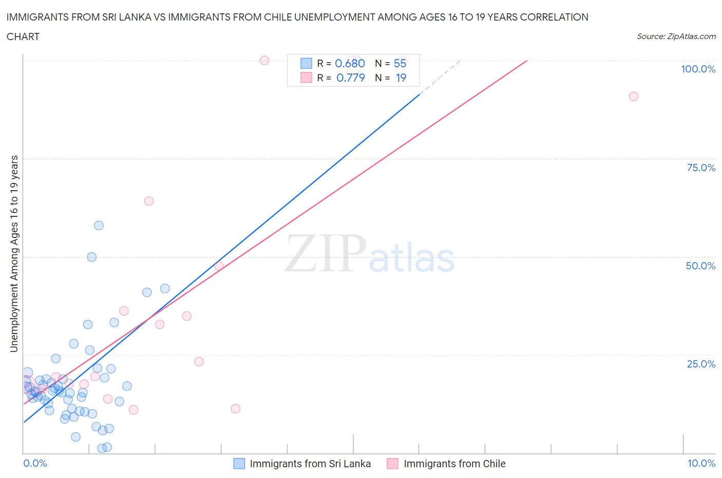 Immigrants from Sri Lanka vs Immigrants from Chile Unemployment Among Ages 16 to 19 years