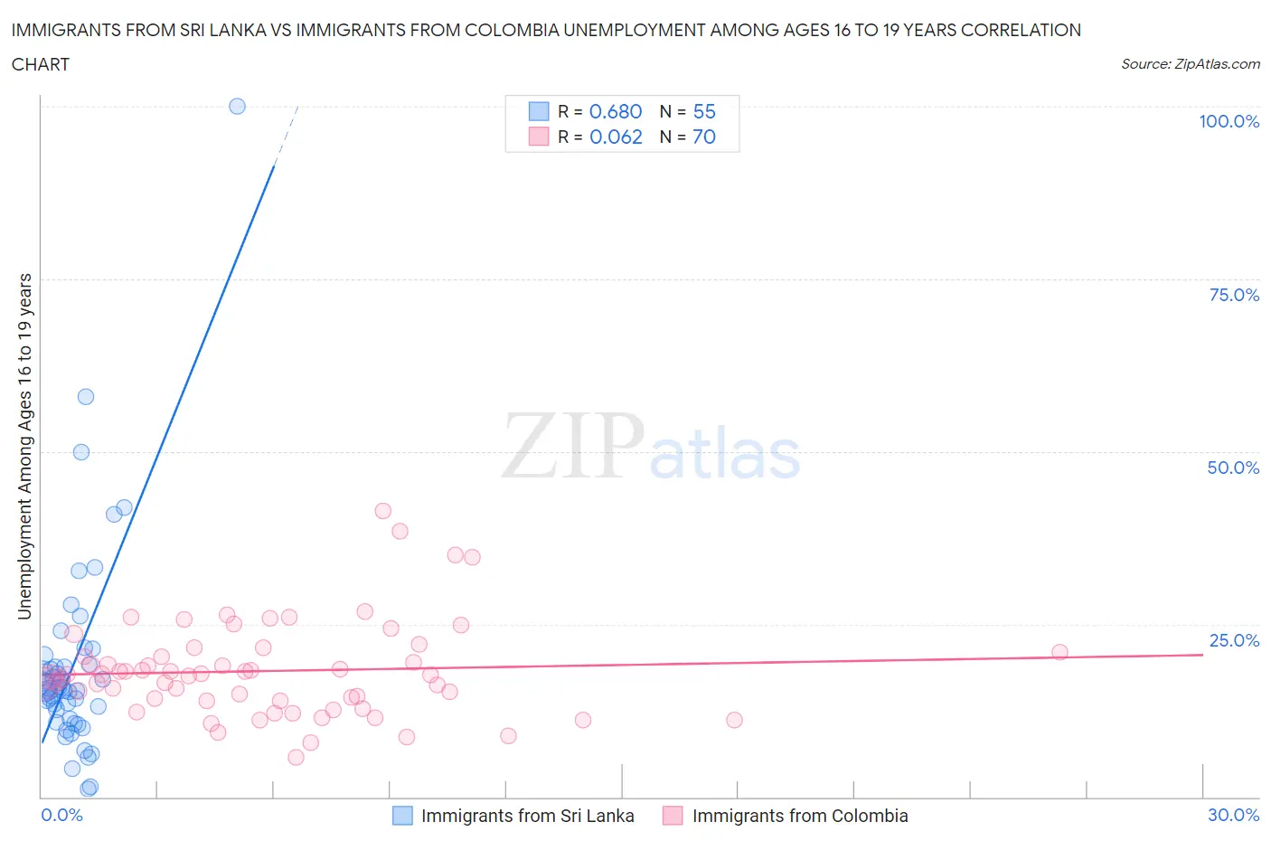 Immigrants from Sri Lanka vs Immigrants from Colombia Unemployment Among Ages 16 to 19 years