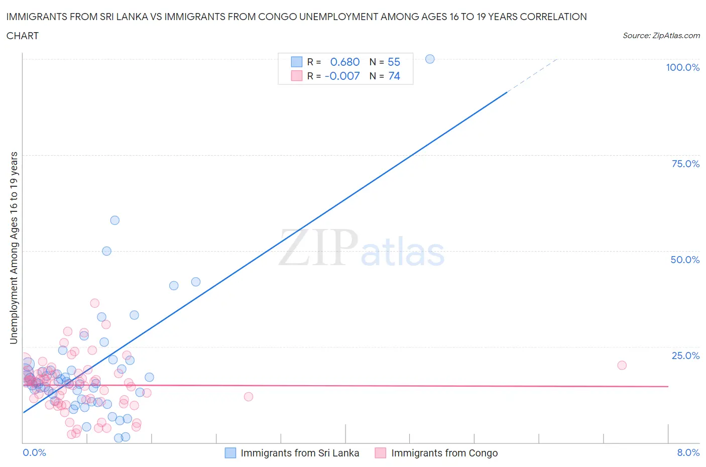 Immigrants from Sri Lanka vs Immigrants from Congo Unemployment Among Ages 16 to 19 years