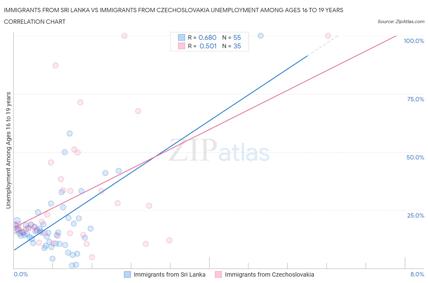 Immigrants from Sri Lanka vs Immigrants from Czechoslovakia Unemployment Among Ages 16 to 19 years