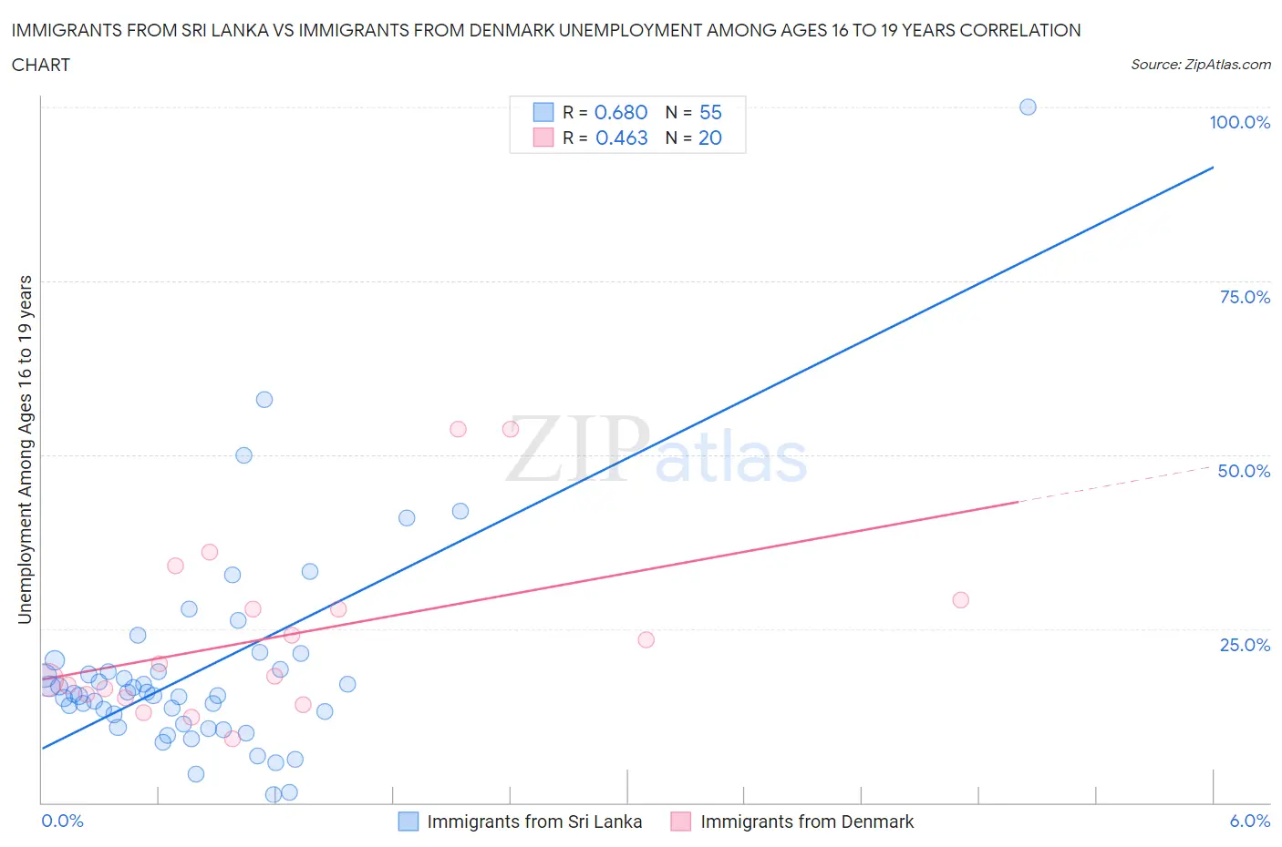 Immigrants from Sri Lanka vs Immigrants from Denmark Unemployment Among Ages 16 to 19 years