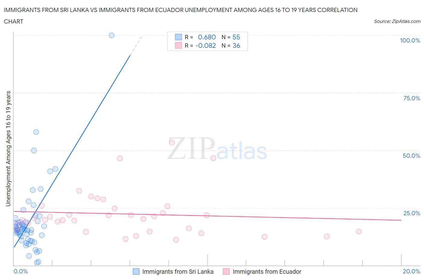 Immigrants from Sri Lanka vs Immigrants from Ecuador Unemployment Among Ages 16 to 19 years