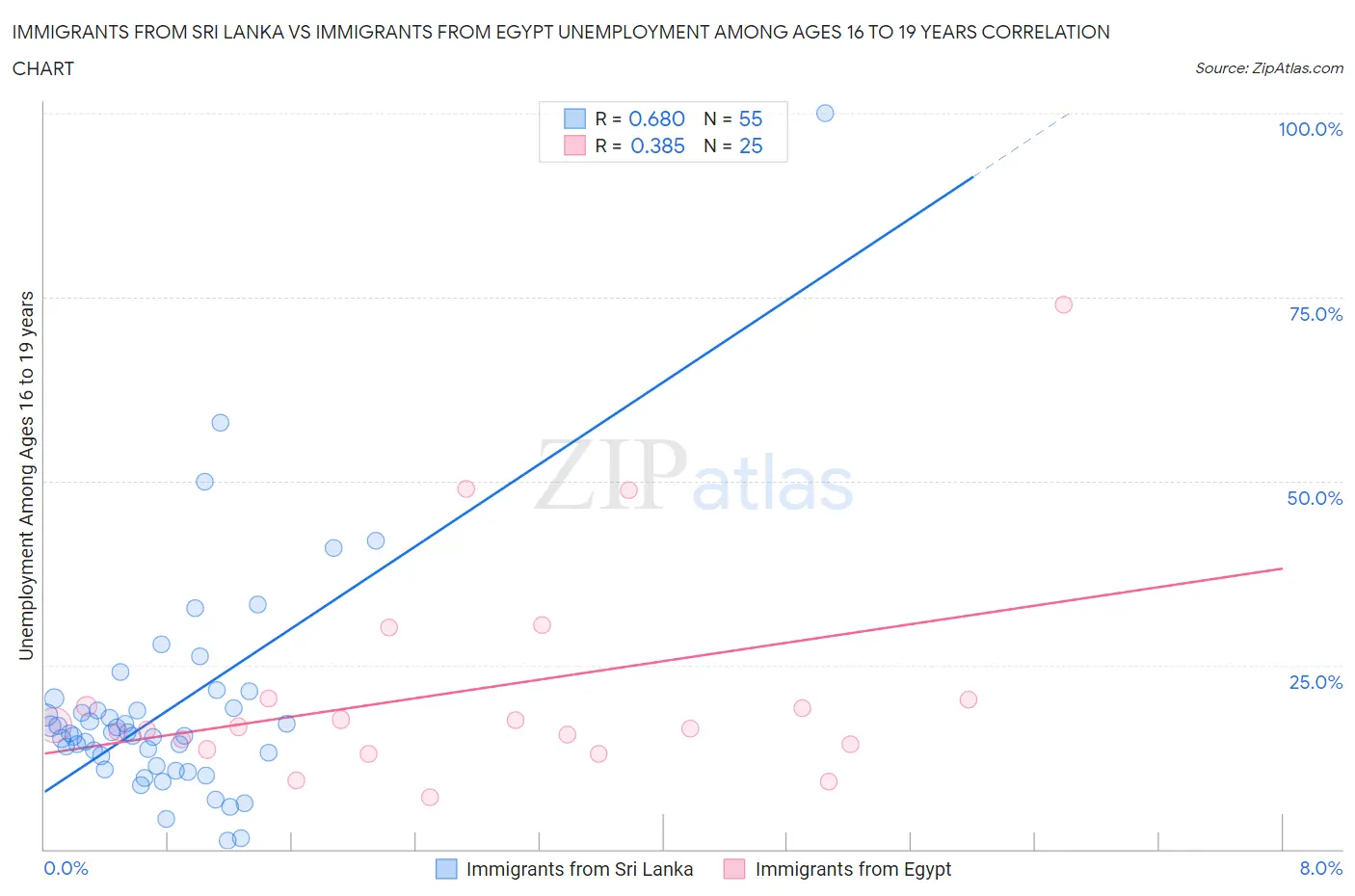 Immigrants from Sri Lanka vs Immigrants from Egypt Unemployment Among Ages 16 to 19 years