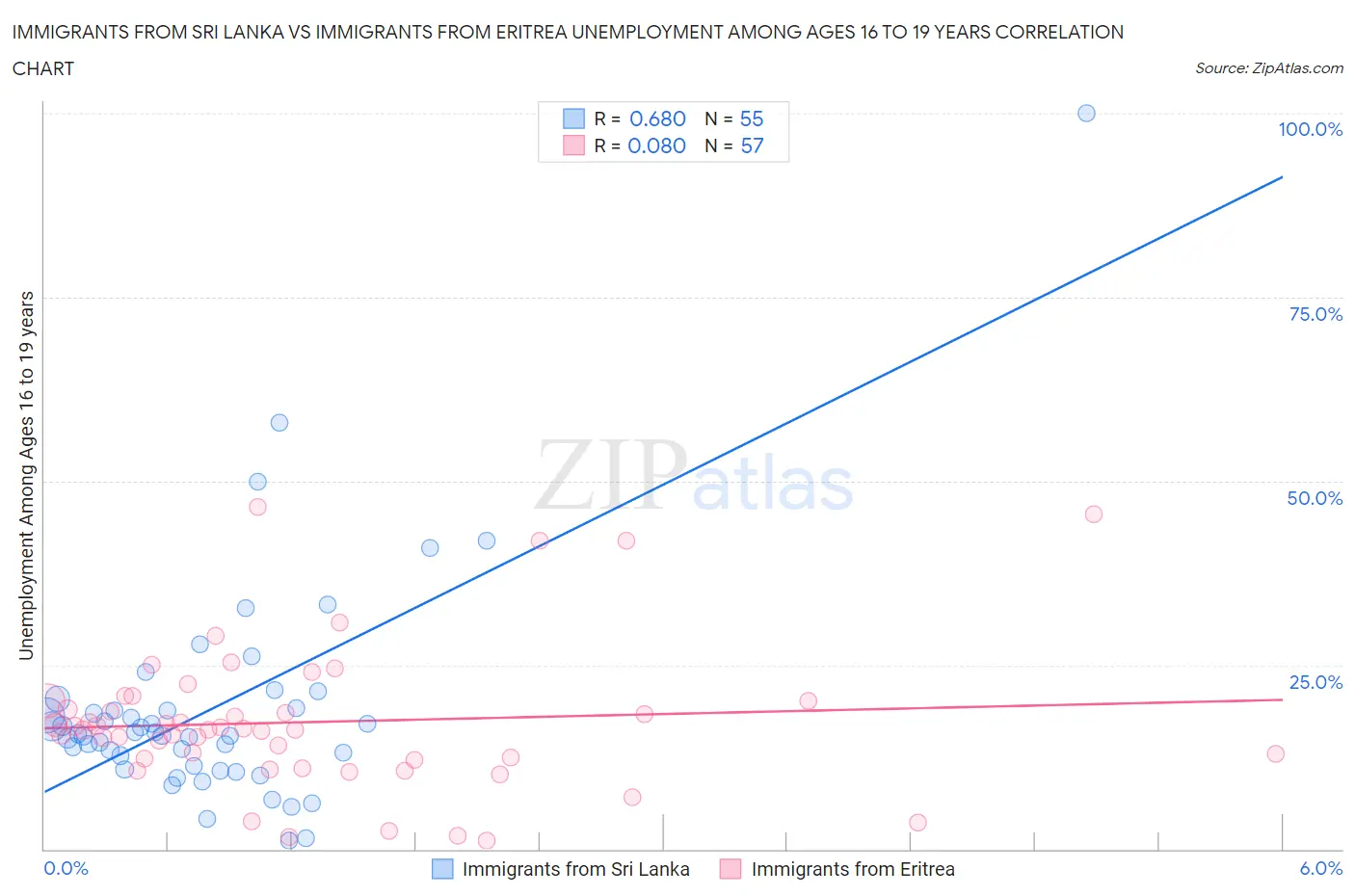 Immigrants from Sri Lanka vs Immigrants from Eritrea Unemployment Among Ages 16 to 19 years