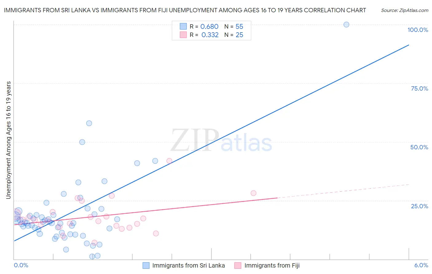 Immigrants from Sri Lanka vs Immigrants from Fiji Unemployment Among Ages 16 to 19 years