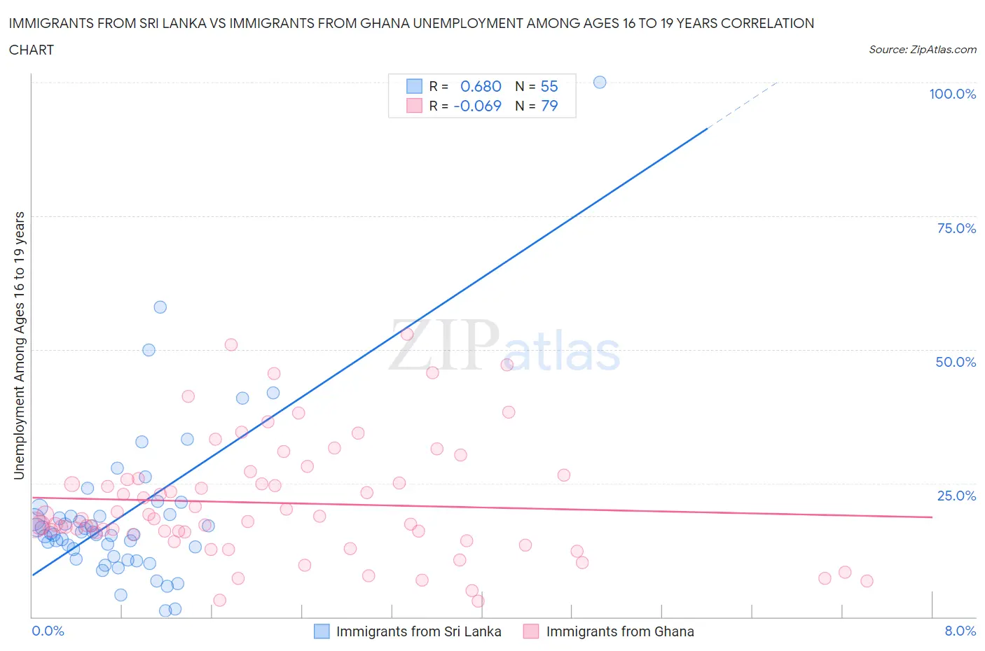 Immigrants from Sri Lanka vs Immigrants from Ghana Unemployment Among Ages 16 to 19 years