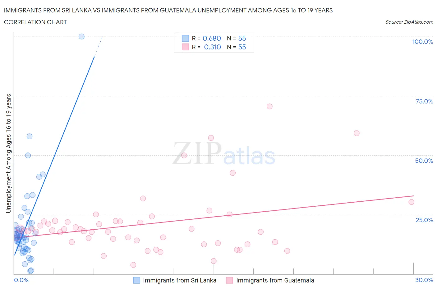 Immigrants from Sri Lanka vs Immigrants from Guatemala Unemployment Among Ages 16 to 19 years
