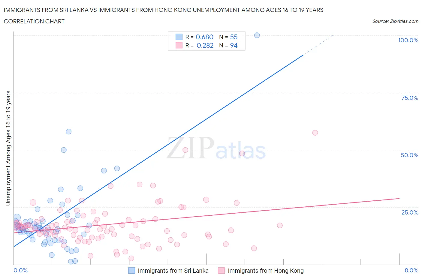 Immigrants from Sri Lanka vs Immigrants from Hong Kong Unemployment Among Ages 16 to 19 years