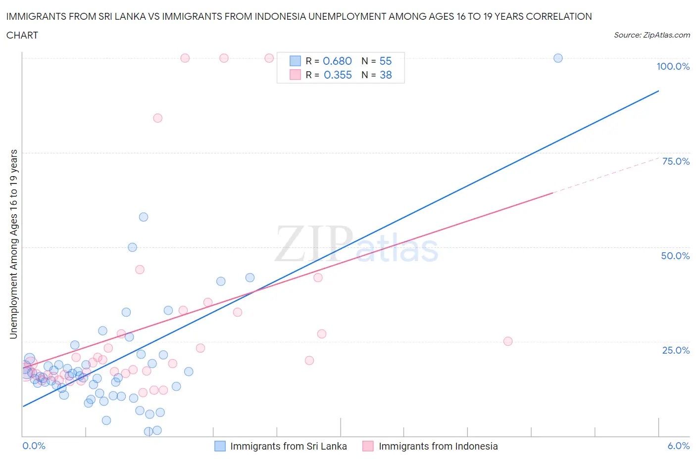 Immigrants from Sri Lanka vs Immigrants from Indonesia Unemployment Among Ages 16 to 19 years