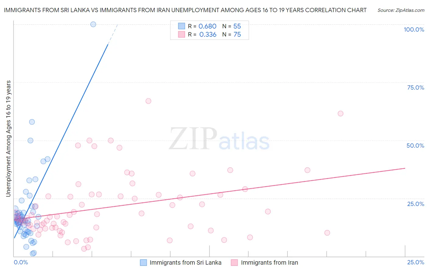 Immigrants from Sri Lanka vs Immigrants from Iran Unemployment Among Ages 16 to 19 years