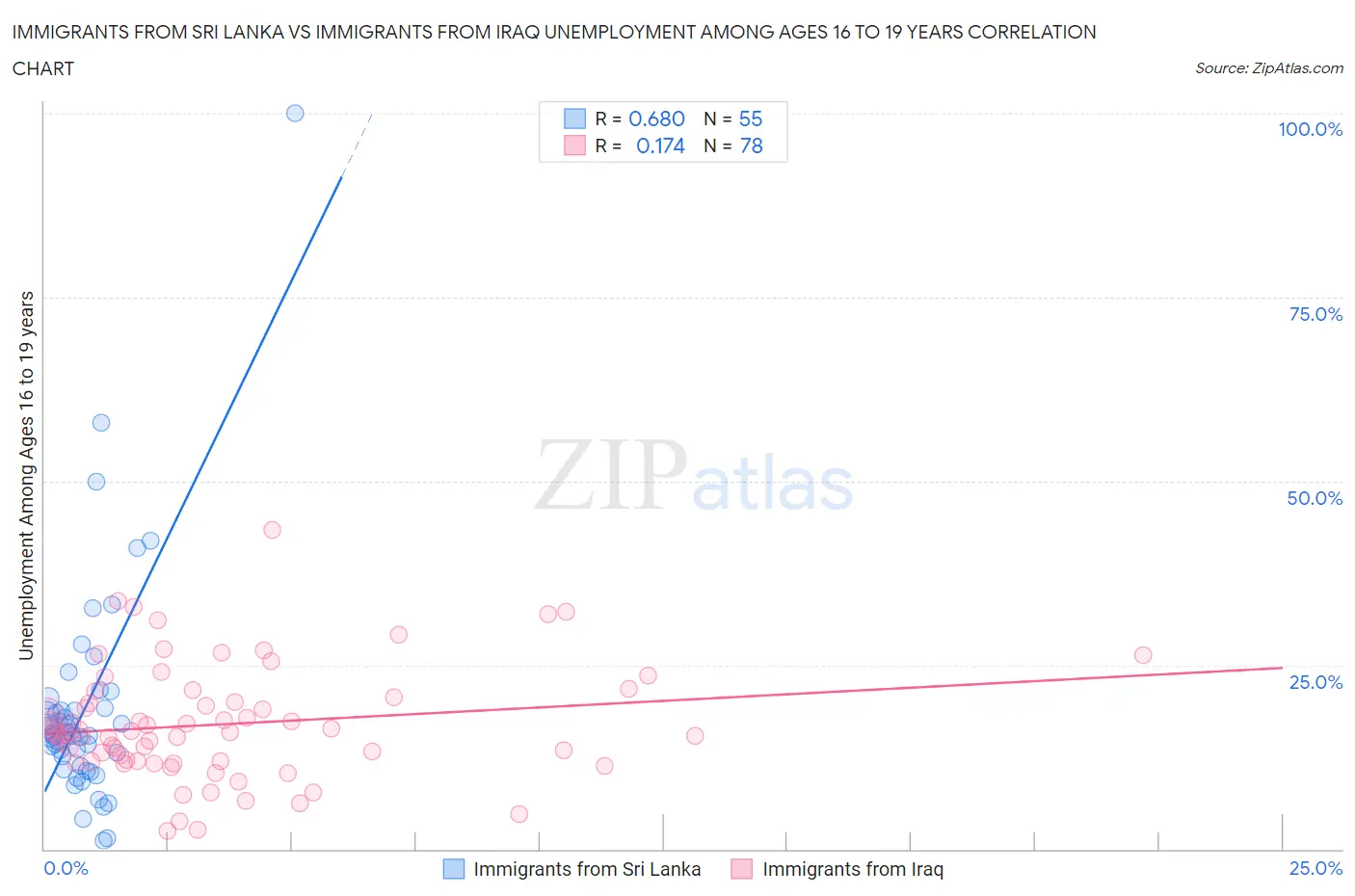 Immigrants from Sri Lanka vs Immigrants from Iraq Unemployment Among Ages 16 to 19 years