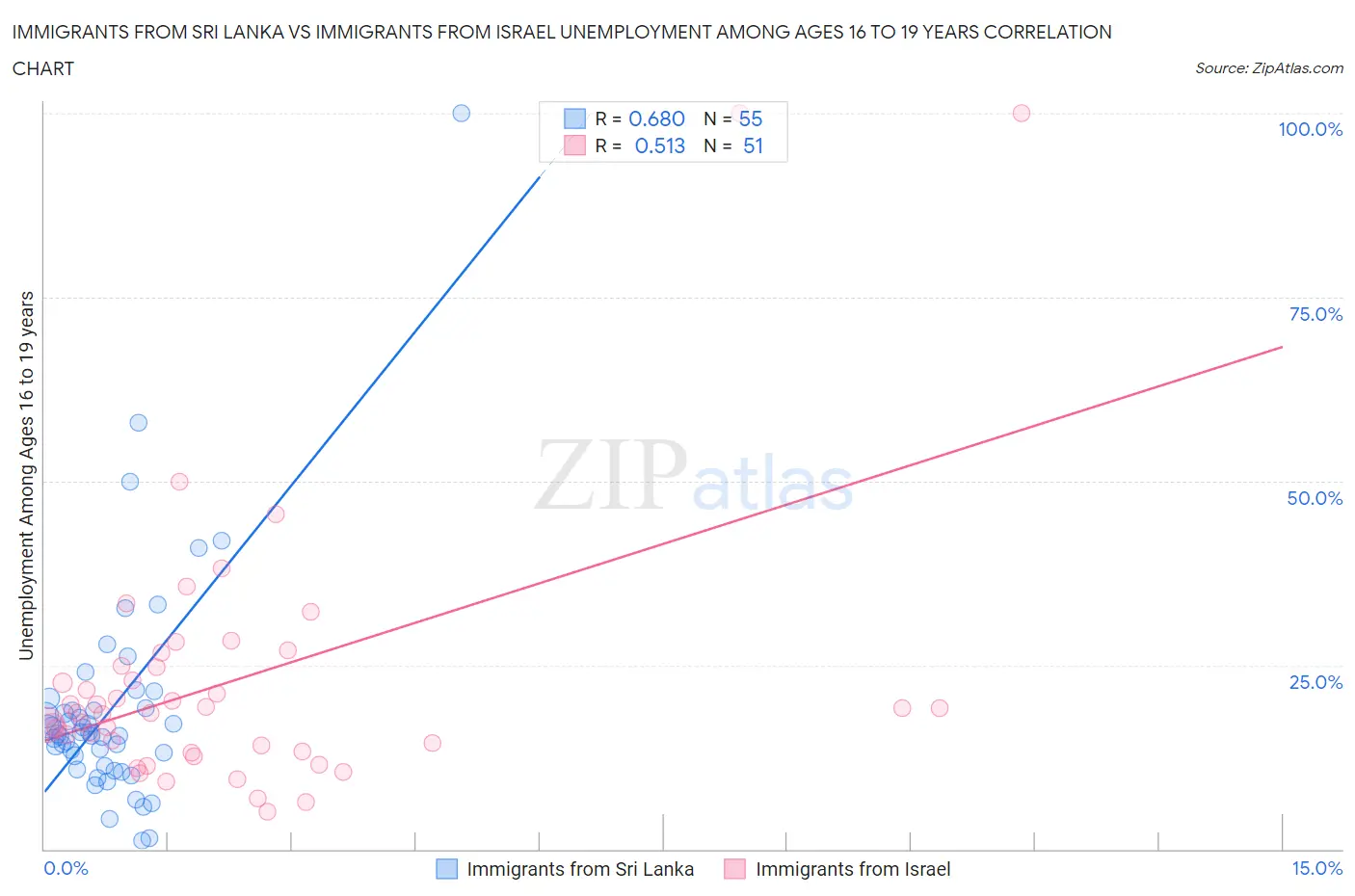 Immigrants from Sri Lanka vs Immigrants from Israel Unemployment Among Ages 16 to 19 years