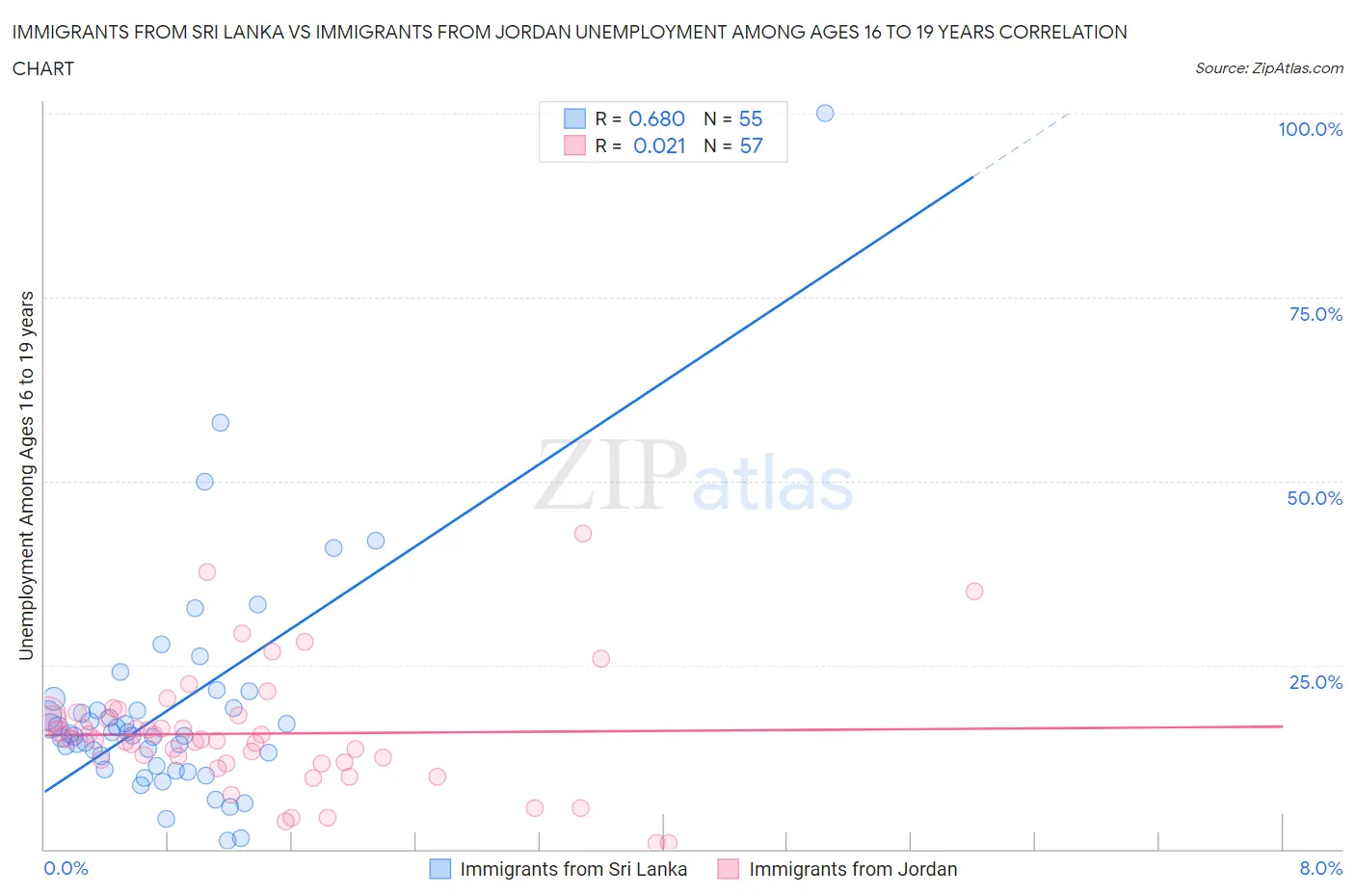 Immigrants from Sri Lanka vs Immigrants from Jordan Unemployment Among Ages 16 to 19 years