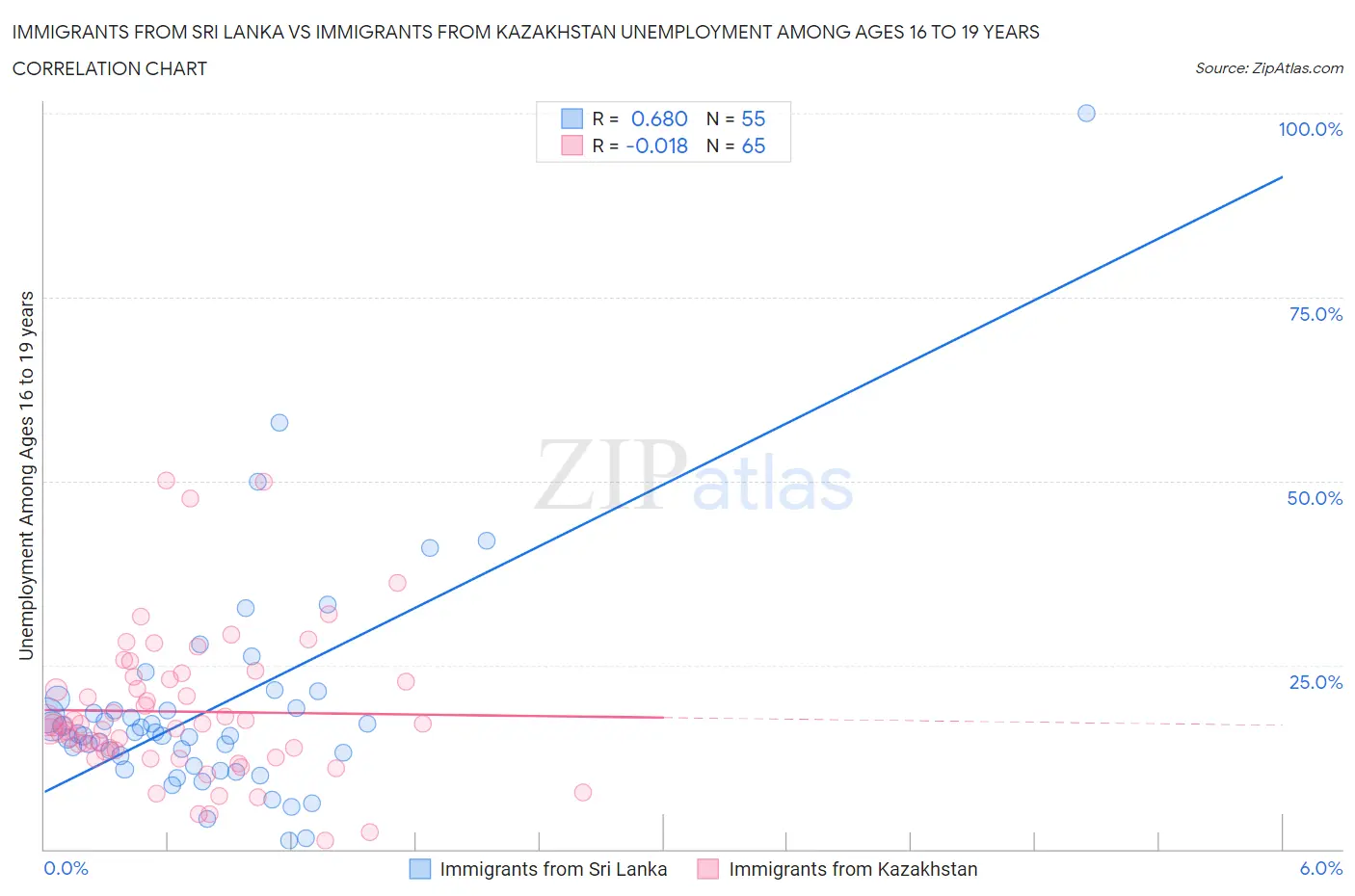 Immigrants from Sri Lanka vs Immigrants from Kazakhstan Unemployment Among Ages 16 to 19 years