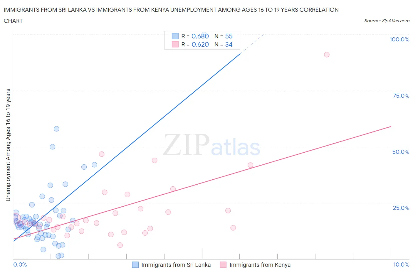 Immigrants from Sri Lanka vs Immigrants from Kenya Unemployment Among Ages 16 to 19 years