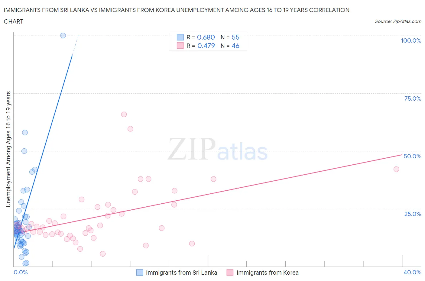 Immigrants from Sri Lanka vs Immigrants from Korea Unemployment Among Ages 16 to 19 years