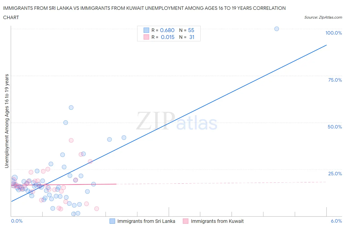 Immigrants from Sri Lanka vs Immigrants from Kuwait Unemployment Among Ages 16 to 19 years