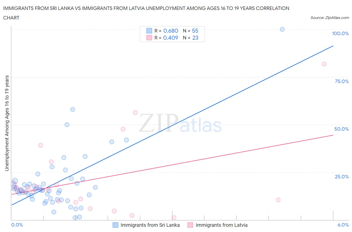 Immigrants from Sri Lanka vs Immigrants from Latvia Unemployment Among Ages 16 to 19 years