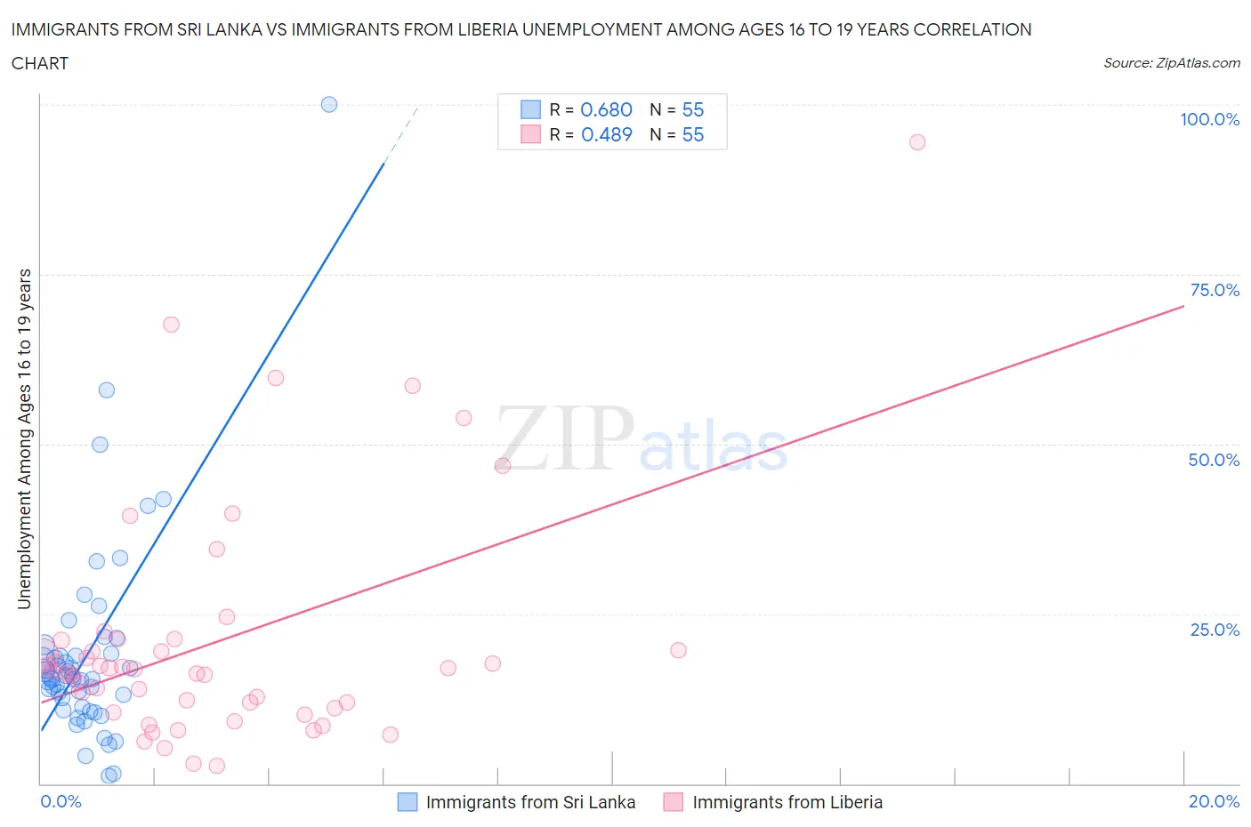 Immigrants from Sri Lanka vs Immigrants from Liberia Unemployment Among Ages 16 to 19 years