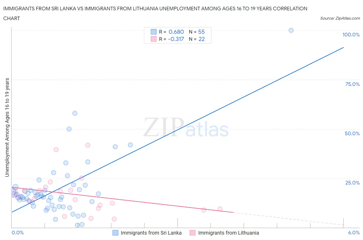 Immigrants from Sri Lanka vs Immigrants from Lithuania Unemployment Among Ages 16 to 19 years