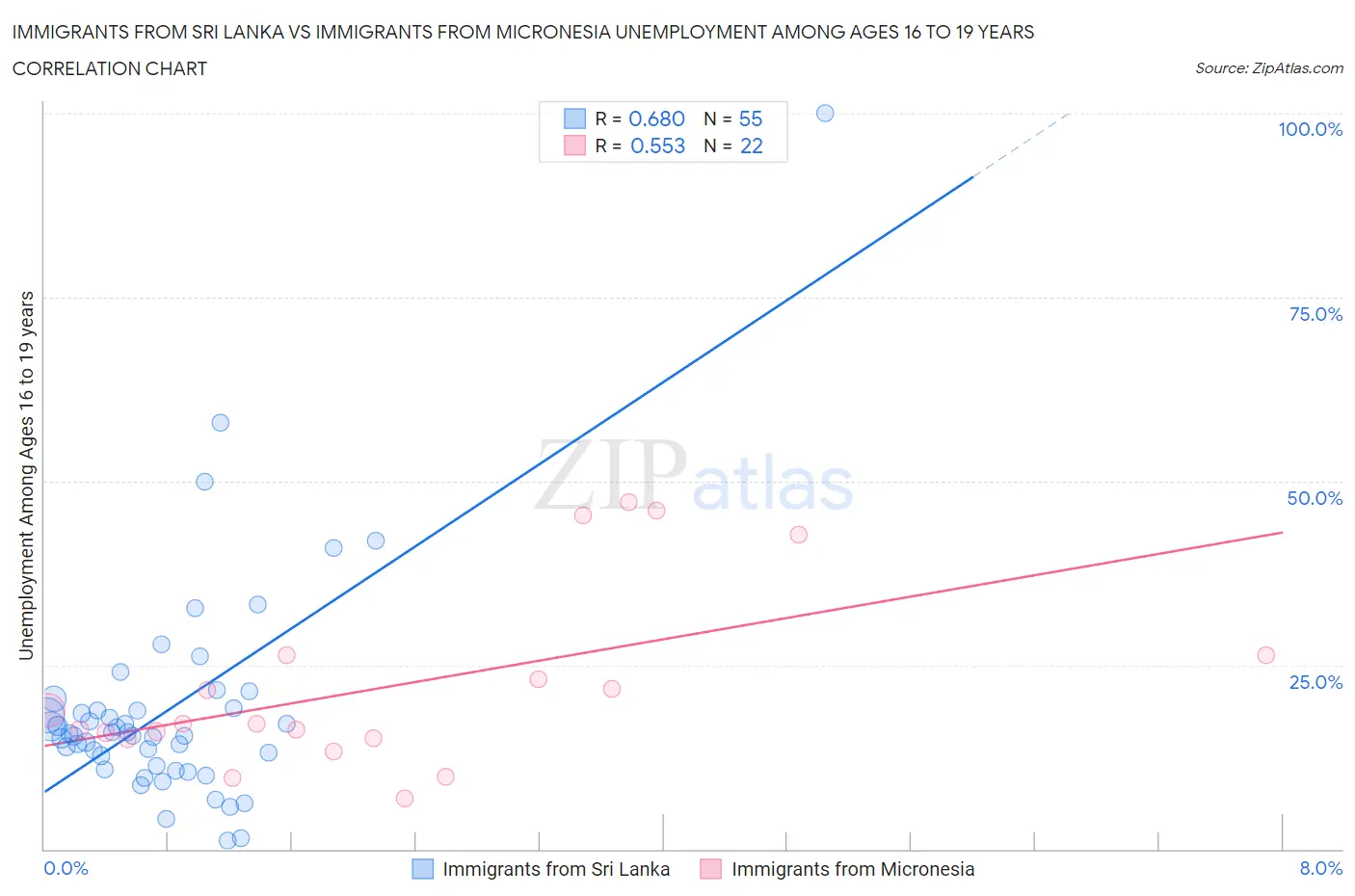 Immigrants from Sri Lanka vs Immigrants from Micronesia Unemployment Among Ages 16 to 19 years