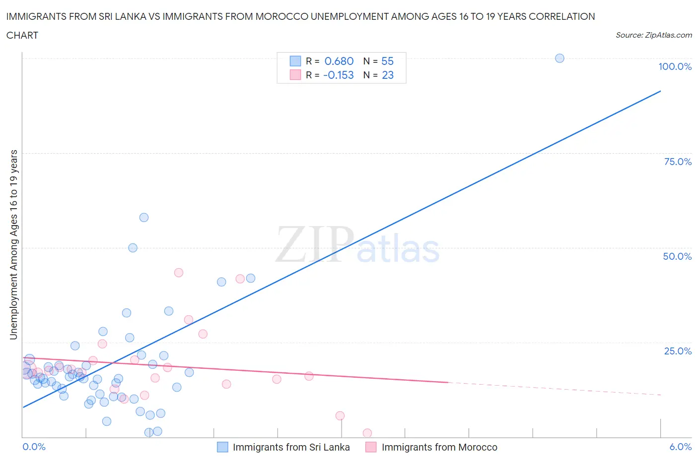 Immigrants from Sri Lanka vs Immigrants from Morocco Unemployment Among Ages 16 to 19 years