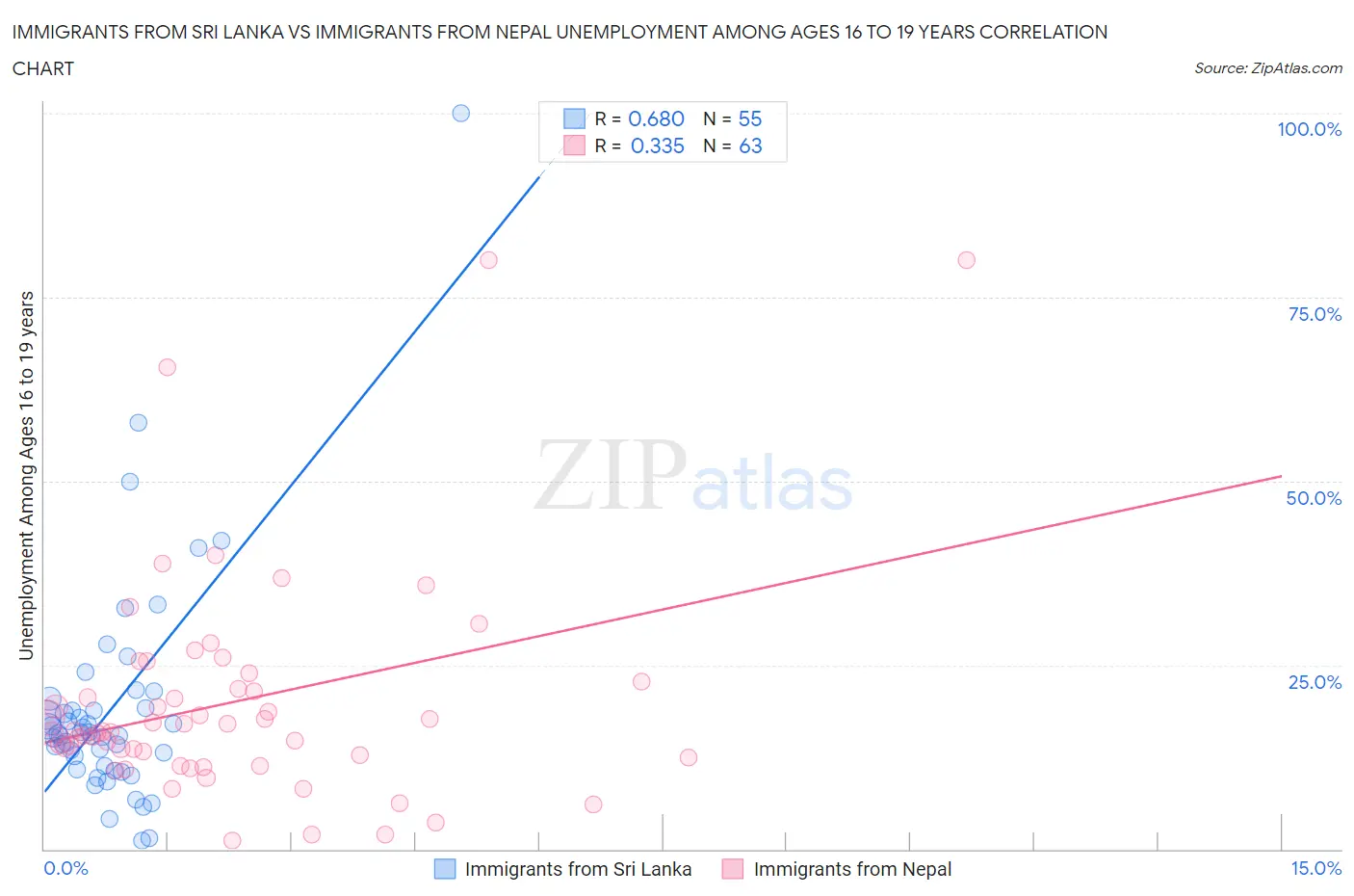 Immigrants from Sri Lanka vs Immigrants from Nepal Unemployment Among Ages 16 to 19 years