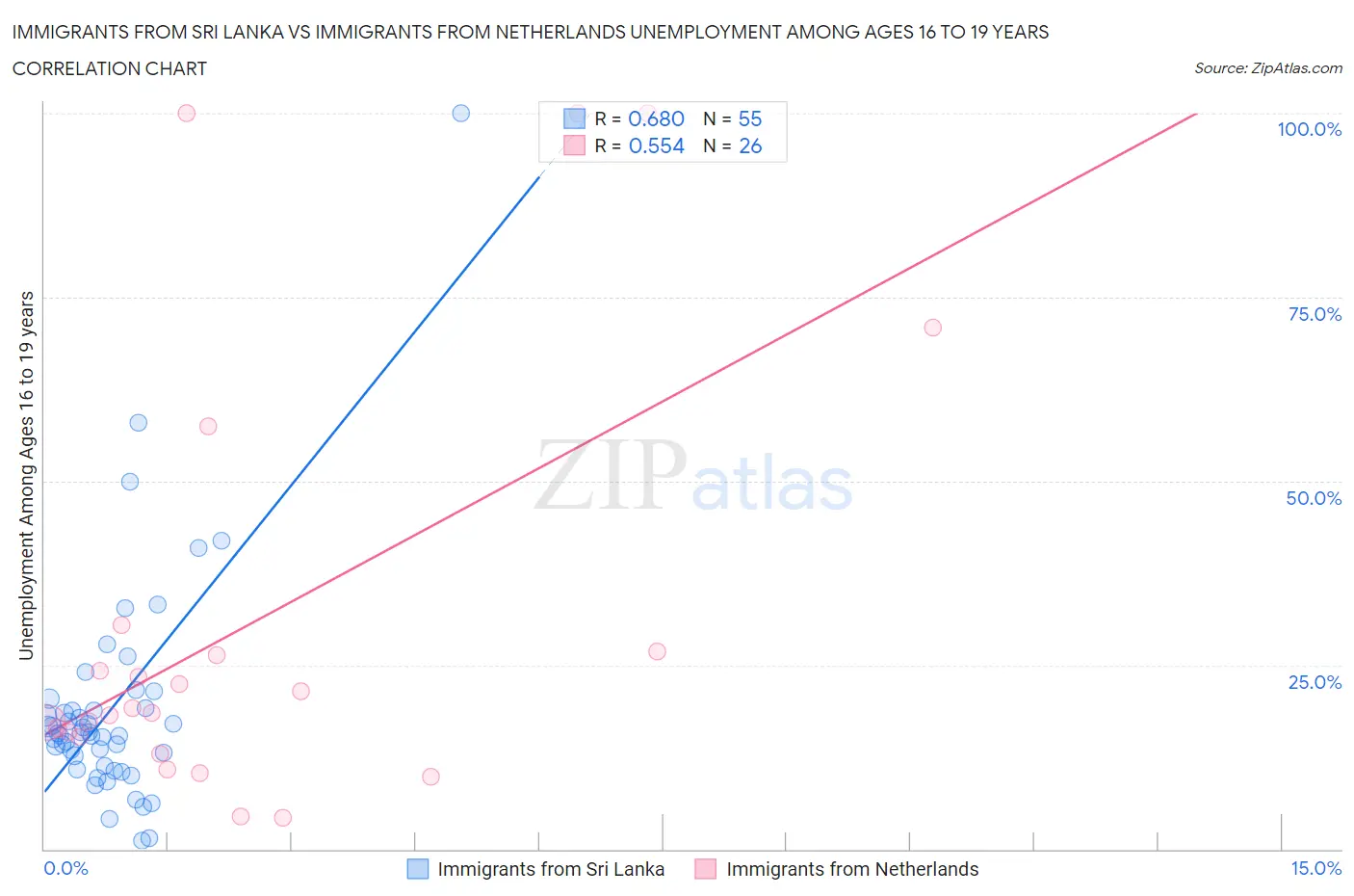 Immigrants from Sri Lanka vs Immigrants from Netherlands Unemployment Among Ages 16 to 19 years