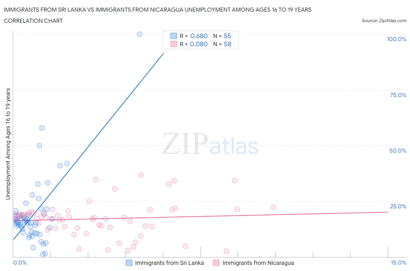 Immigrants from Sri Lanka vs Immigrants from Nicaragua Unemployment Among Ages 16 to 19 years