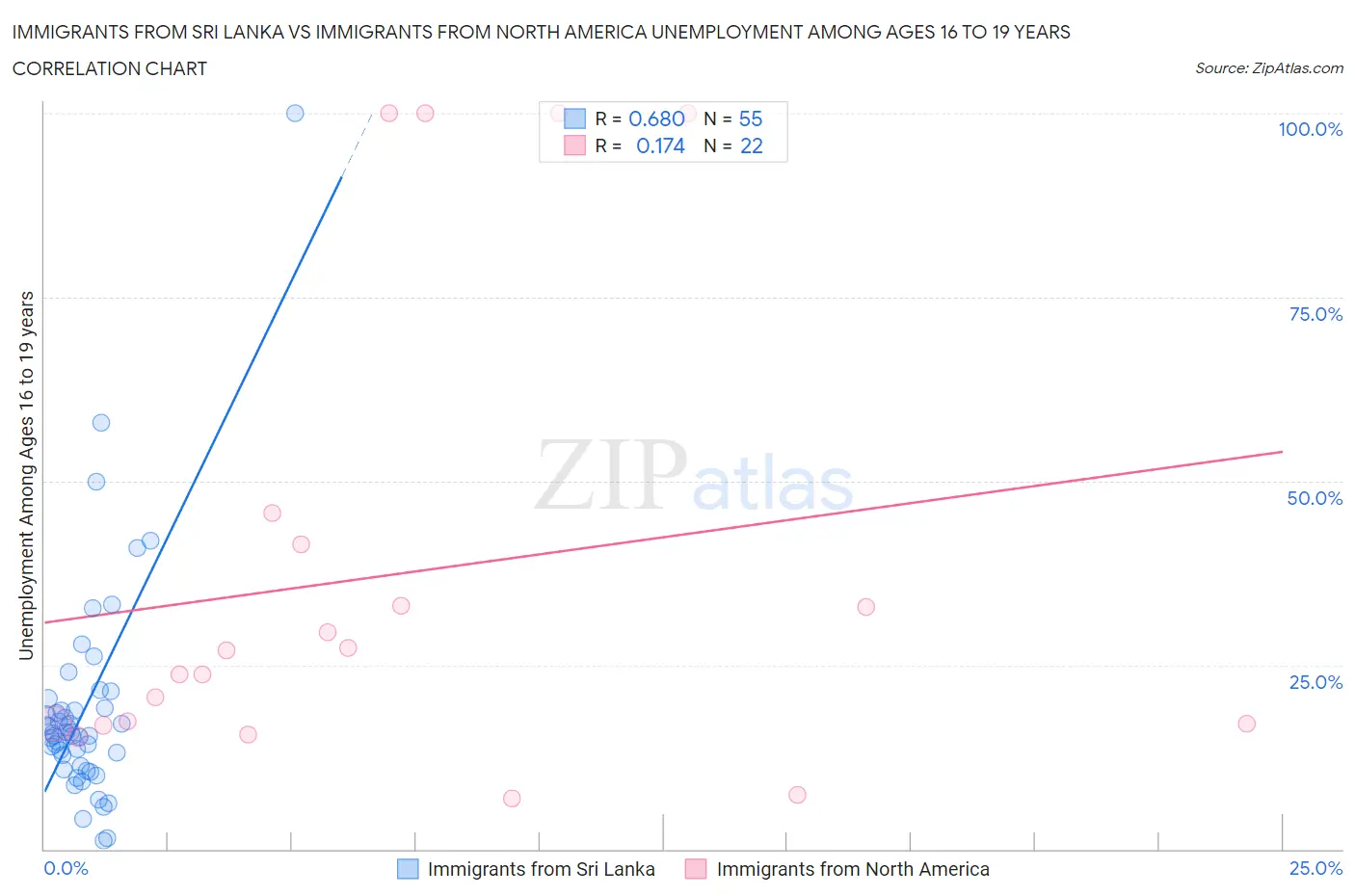 Immigrants from Sri Lanka vs Immigrants from North America Unemployment Among Ages 16 to 19 years