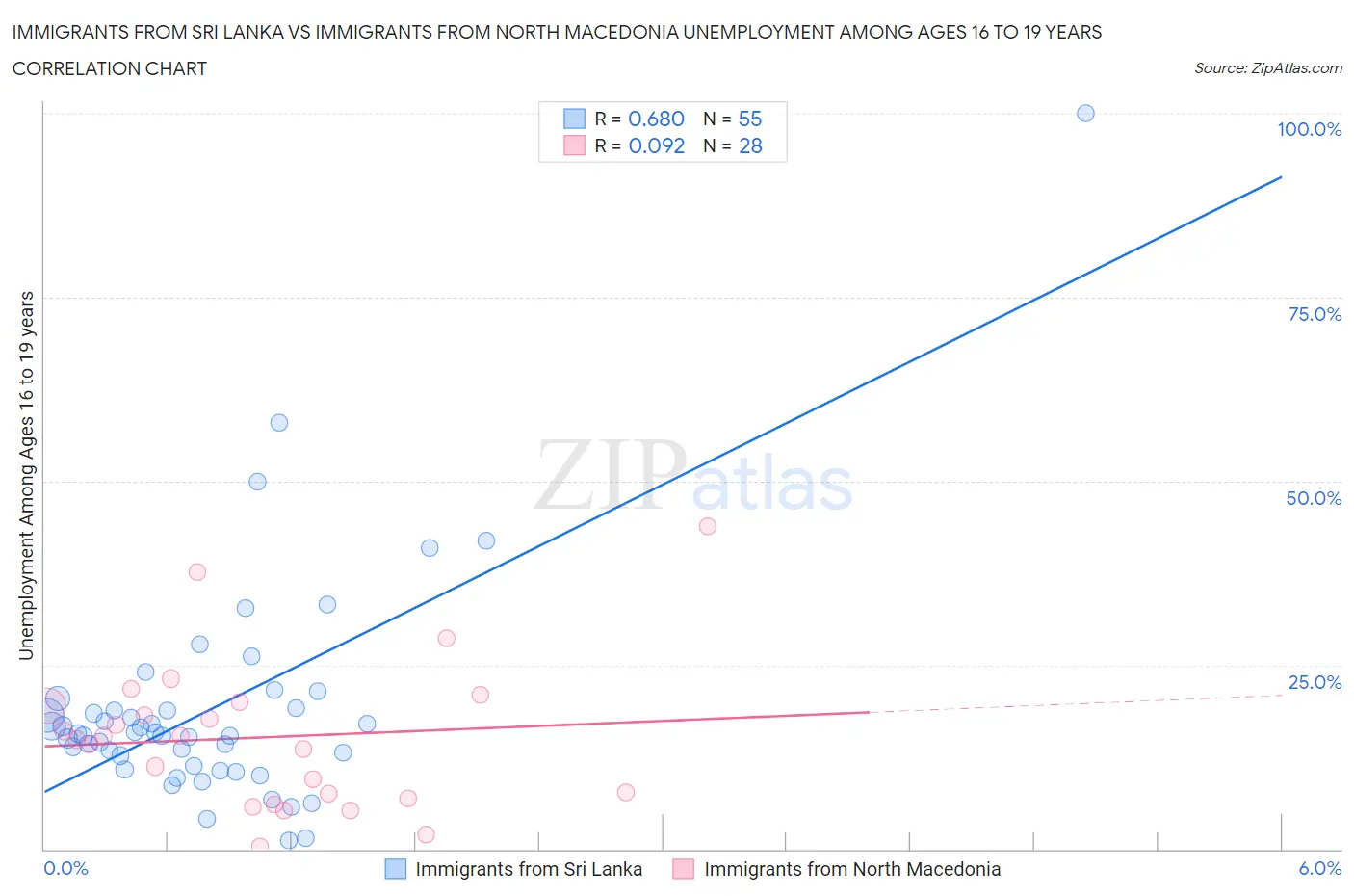 Immigrants from Sri Lanka vs Immigrants from North Macedonia Unemployment Among Ages 16 to 19 years
