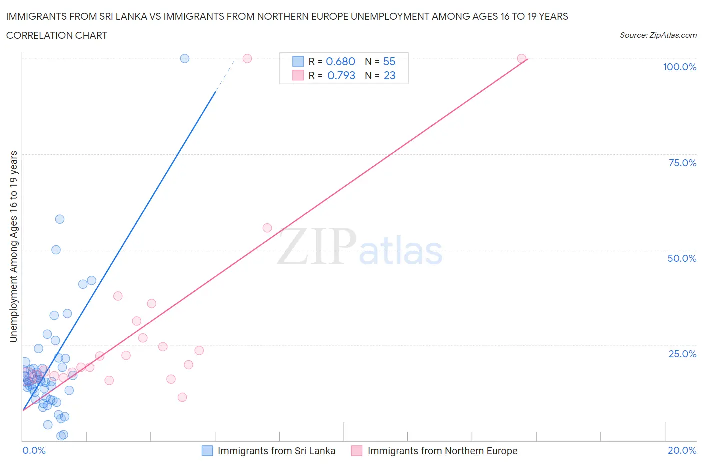 Immigrants from Sri Lanka vs Immigrants from Northern Europe Unemployment Among Ages 16 to 19 years