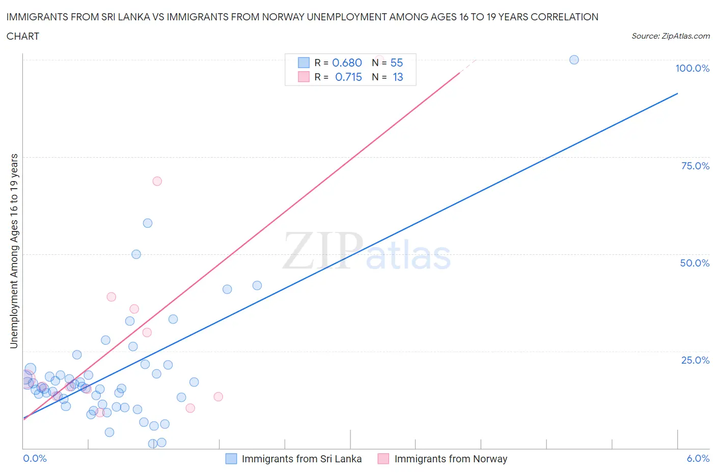 Immigrants from Sri Lanka vs Immigrants from Norway Unemployment Among Ages 16 to 19 years