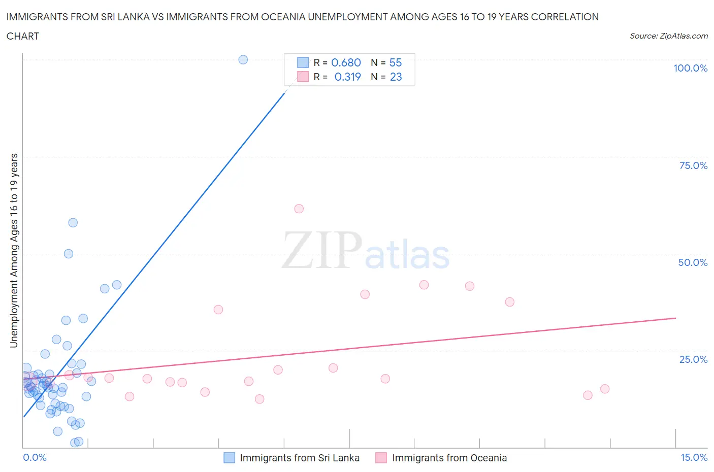 Immigrants from Sri Lanka vs Immigrants from Oceania Unemployment Among Ages 16 to 19 years