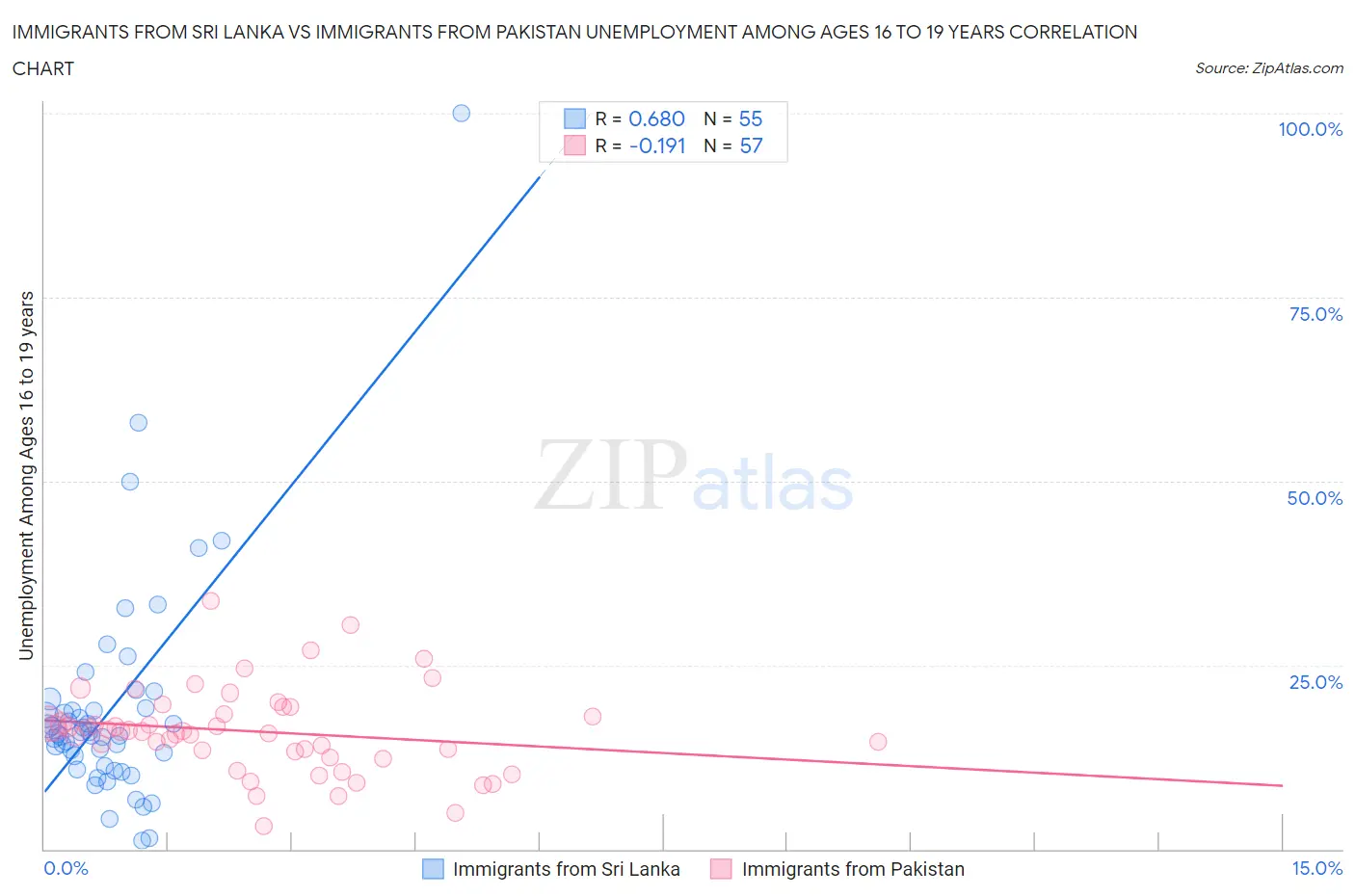 Immigrants from Sri Lanka vs Immigrants from Pakistan Unemployment Among Ages 16 to 19 years