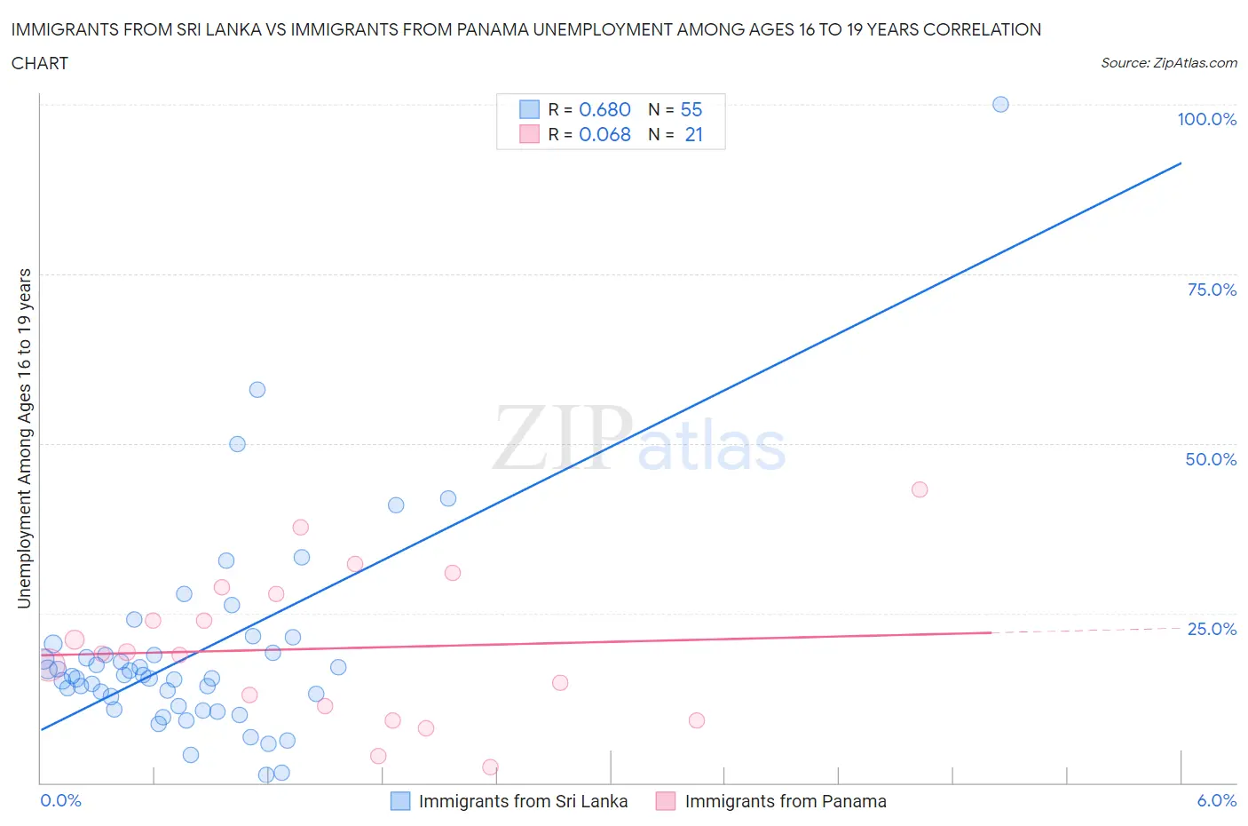 Immigrants from Sri Lanka vs Immigrants from Panama Unemployment Among Ages 16 to 19 years