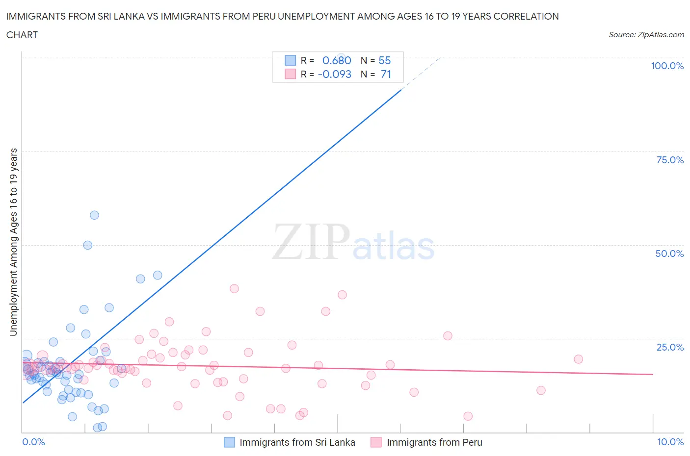 Immigrants from Sri Lanka vs Immigrants from Peru Unemployment Among Ages 16 to 19 years