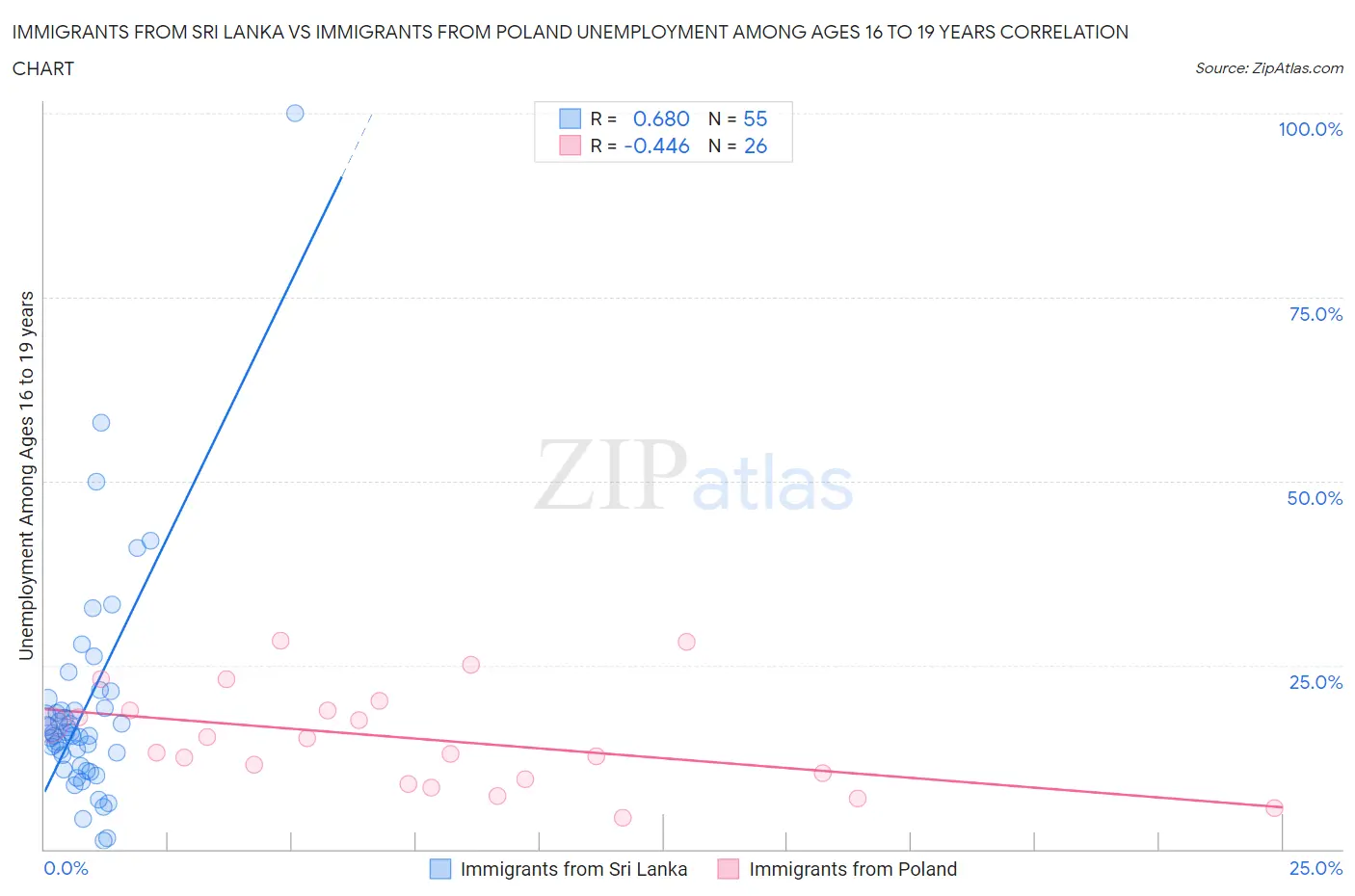 Immigrants from Sri Lanka vs Immigrants from Poland Unemployment Among Ages 16 to 19 years