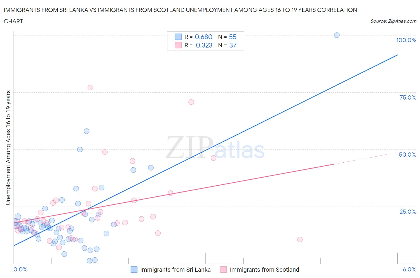 Immigrants from Sri Lanka vs Immigrants from Scotland Unemployment Among Ages 16 to 19 years