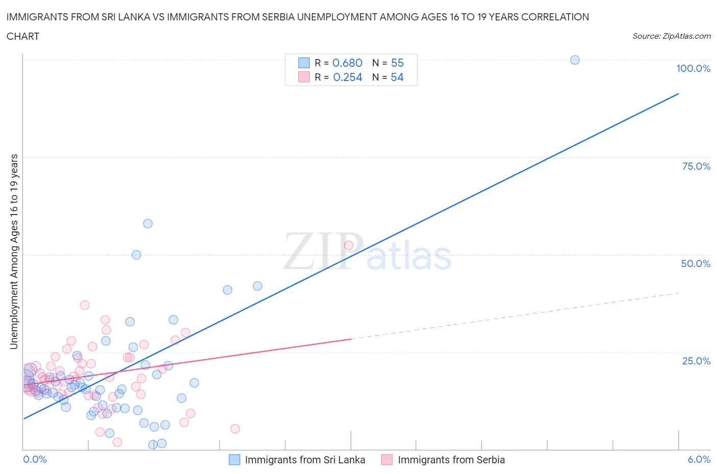 Immigrants from Sri Lanka vs Immigrants from Serbia Unemployment Among Ages 16 to 19 years