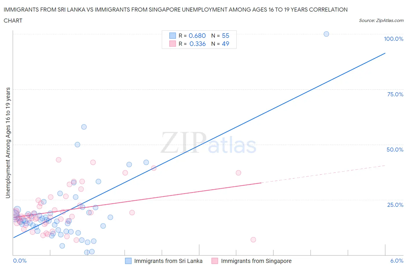 Immigrants from Sri Lanka vs Immigrants from Singapore Unemployment Among Ages 16 to 19 years