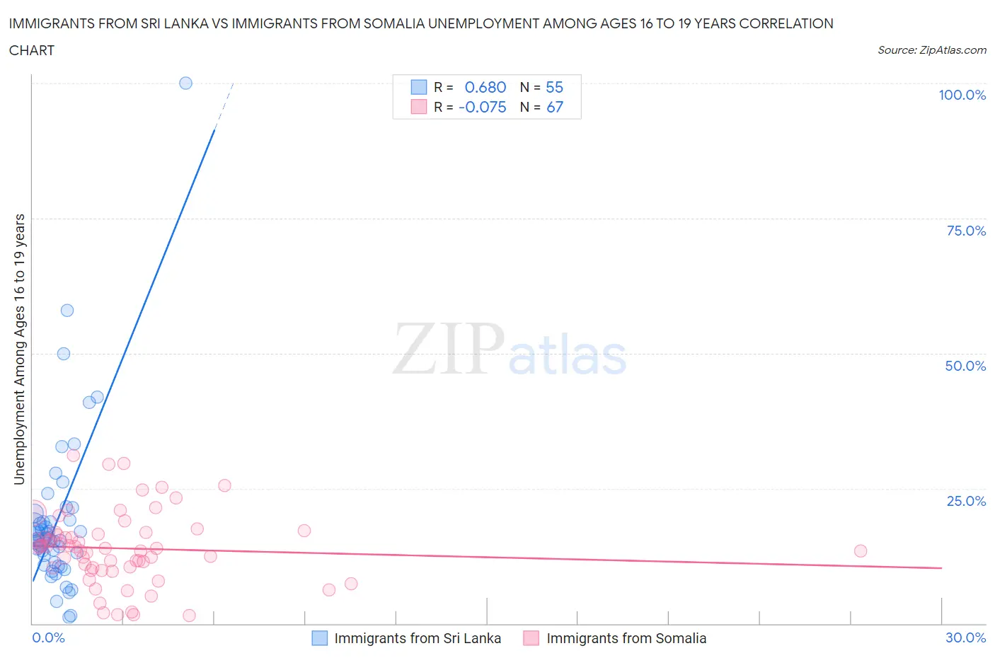 Immigrants from Sri Lanka vs Immigrants from Somalia Unemployment Among Ages 16 to 19 years