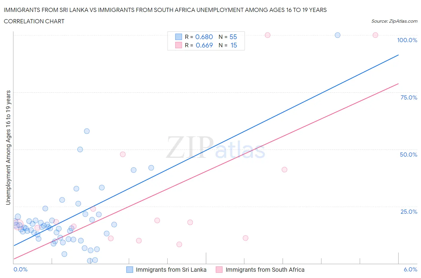 Immigrants from Sri Lanka vs Immigrants from South Africa Unemployment Among Ages 16 to 19 years