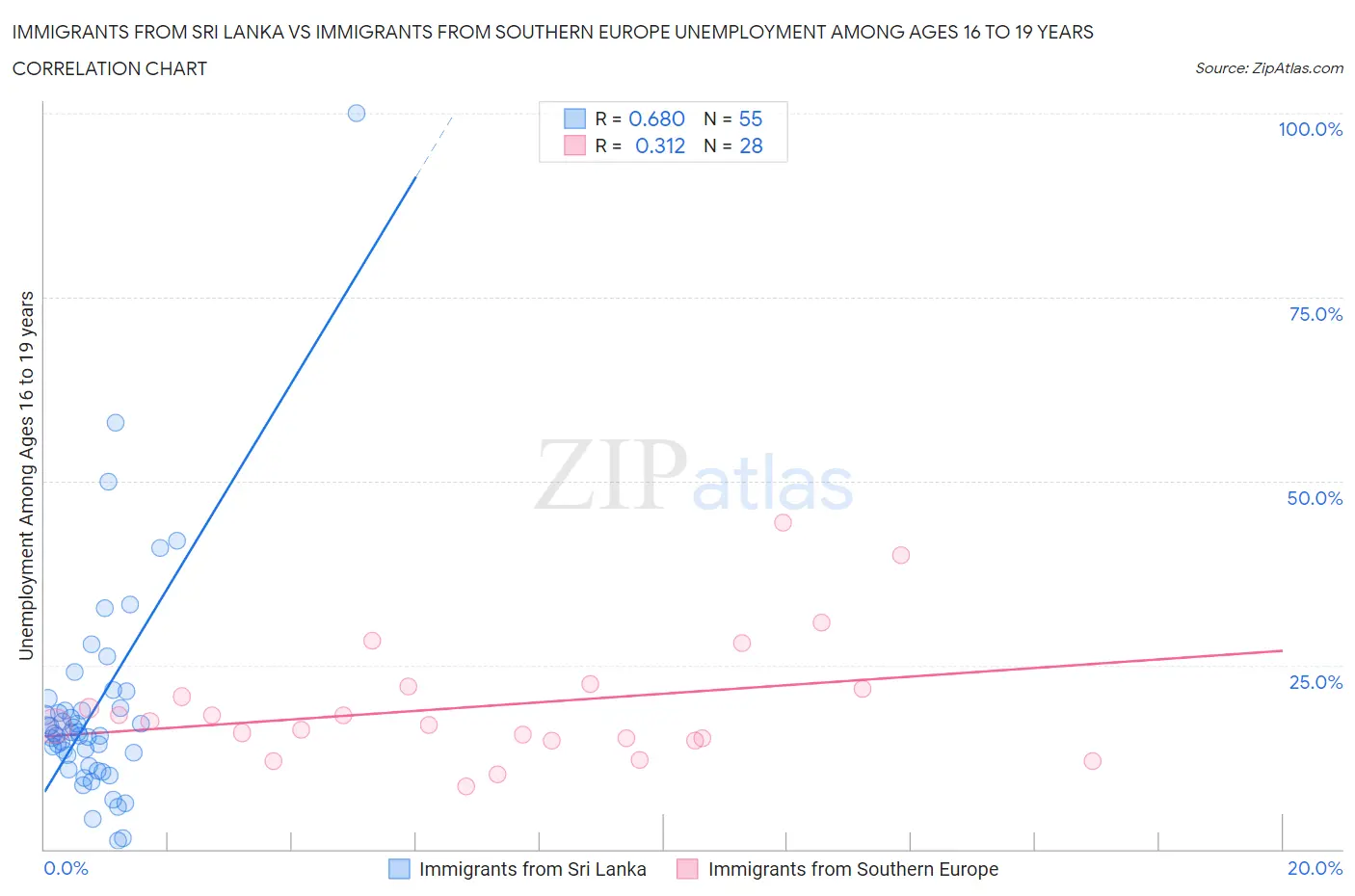 Immigrants from Sri Lanka vs Immigrants from Southern Europe Unemployment Among Ages 16 to 19 years