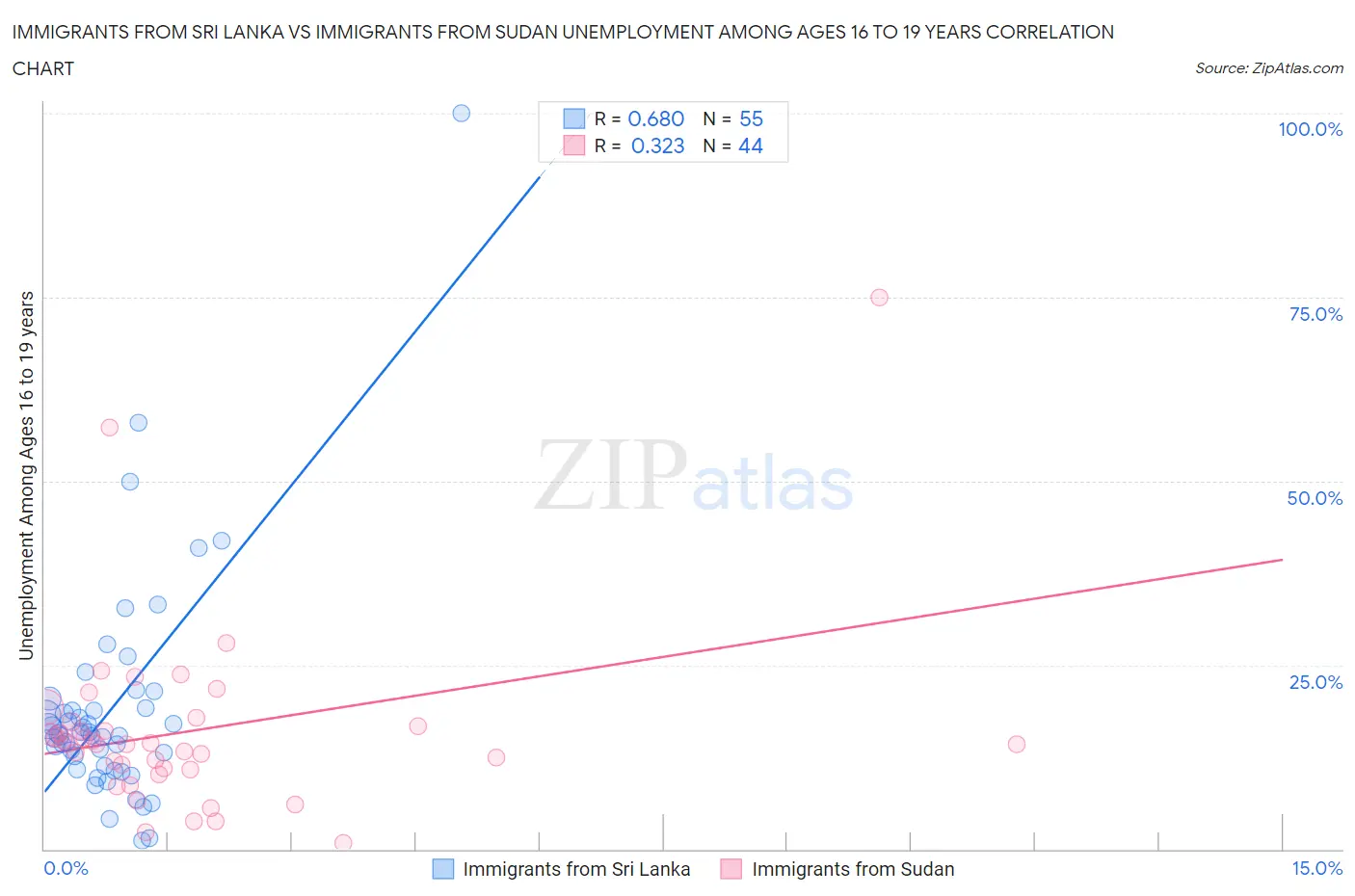 Immigrants from Sri Lanka vs Immigrants from Sudan Unemployment Among Ages 16 to 19 years