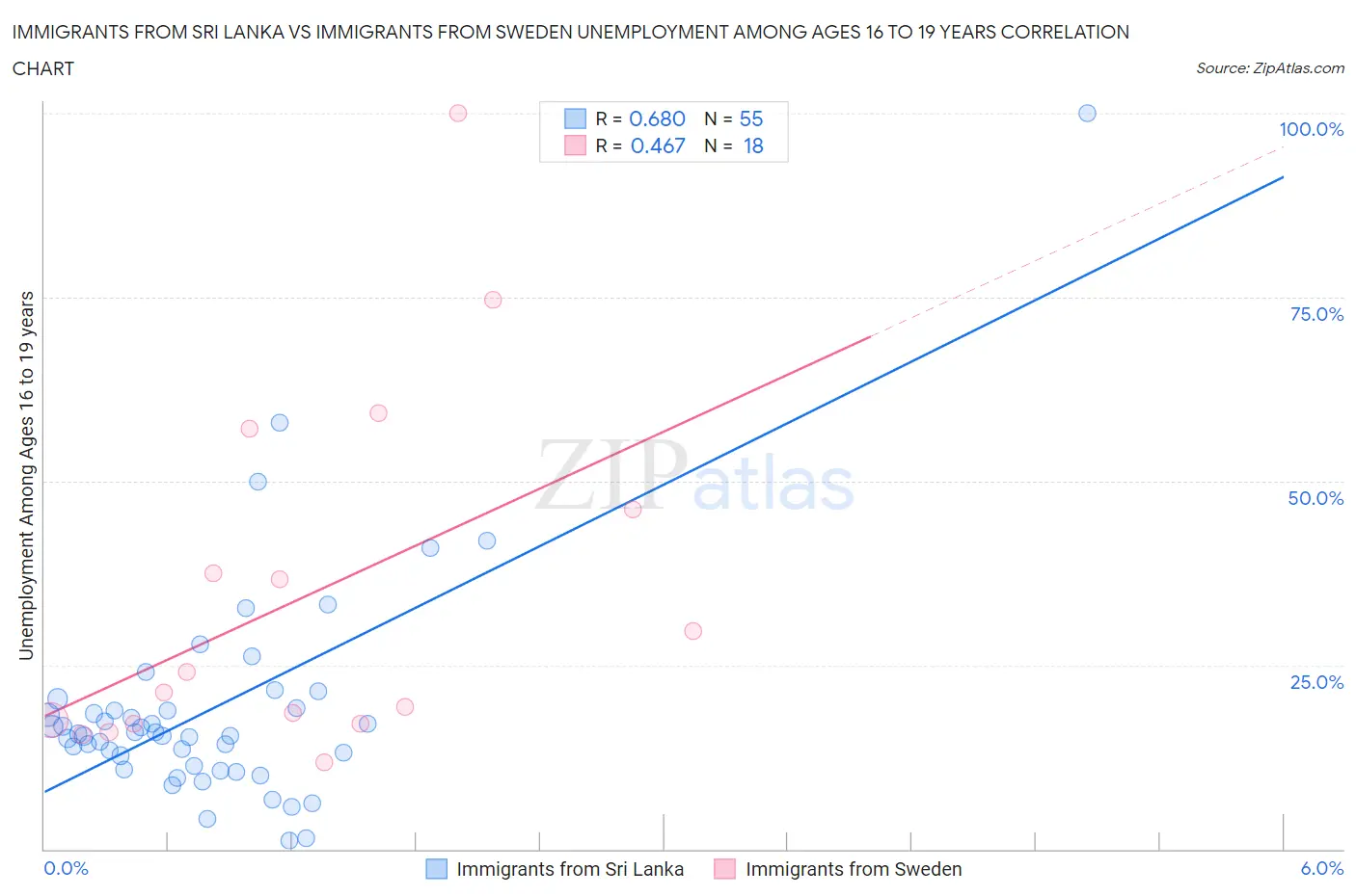 Immigrants from Sri Lanka vs Immigrants from Sweden Unemployment Among Ages 16 to 19 years