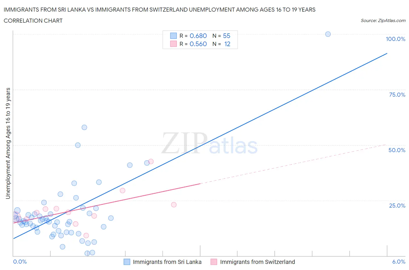 Immigrants from Sri Lanka vs Immigrants from Switzerland Unemployment Among Ages 16 to 19 years