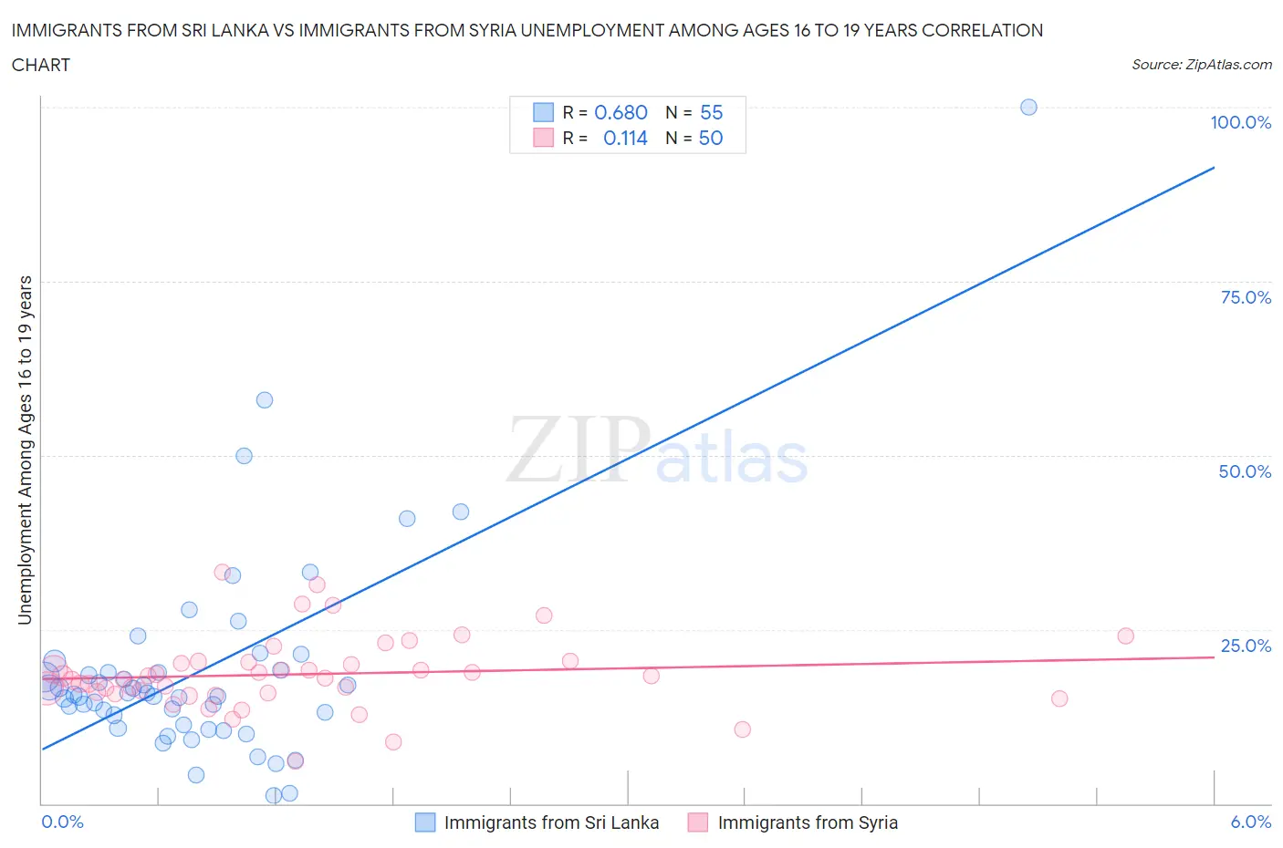 Immigrants from Sri Lanka vs Immigrants from Syria Unemployment Among Ages 16 to 19 years