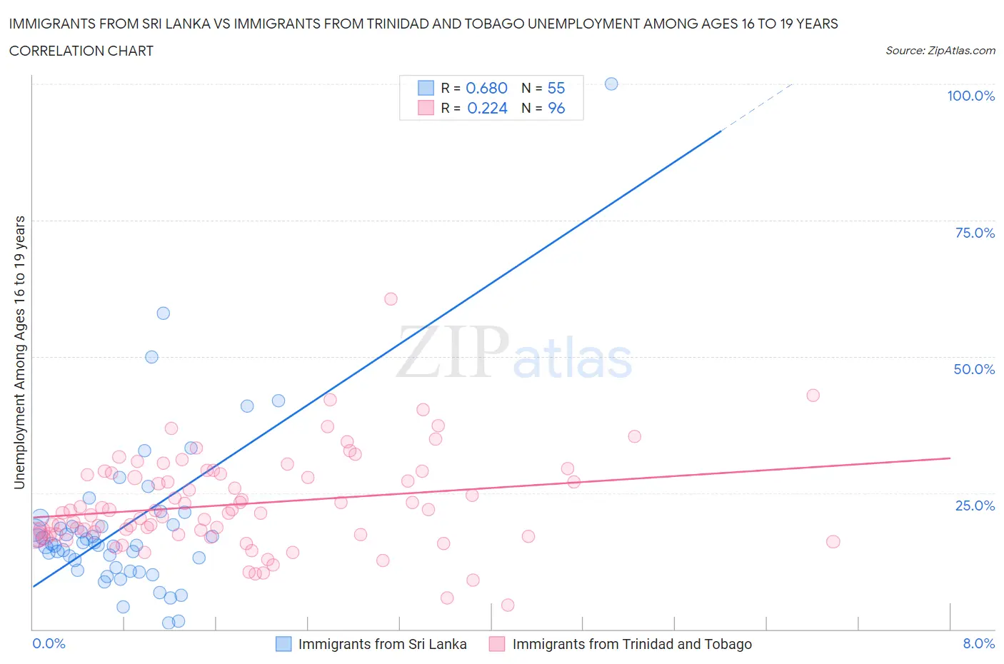 Immigrants from Sri Lanka vs Immigrants from Trinidad and Tobago Unemployment Among Ages 16 to 19 years